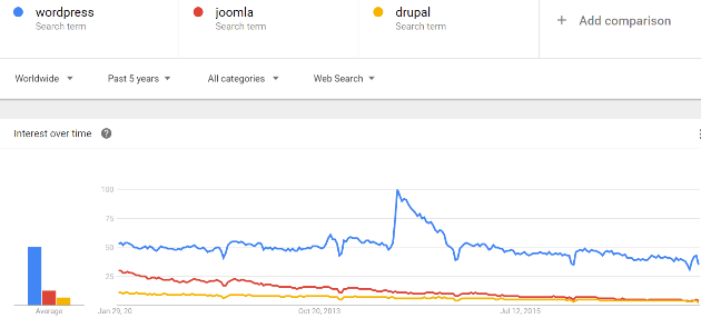 WordPress so với Joomla so với Drupal
